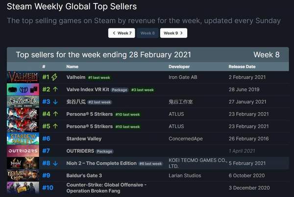 先锋|Steam一周销量排行榜：《Valheim：英灵神殿》四连冠
