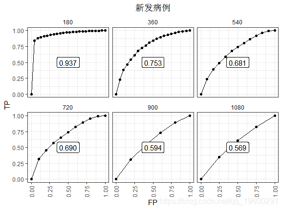 data|拓端tecdat|R语言中生存分析模型与时间依赖性ROC曲线可视化