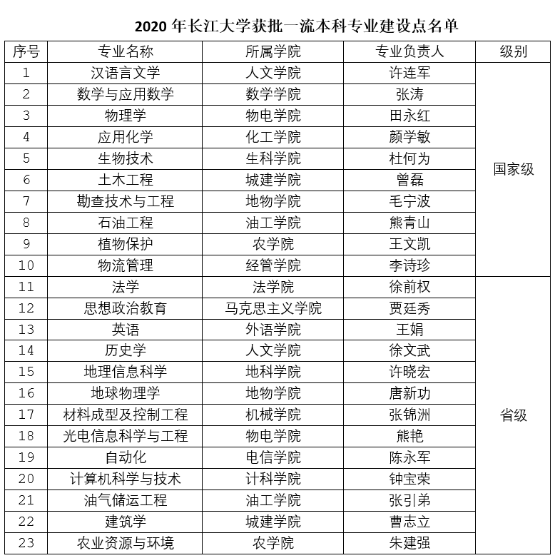长江大学专业排名_计算机专业大学排名