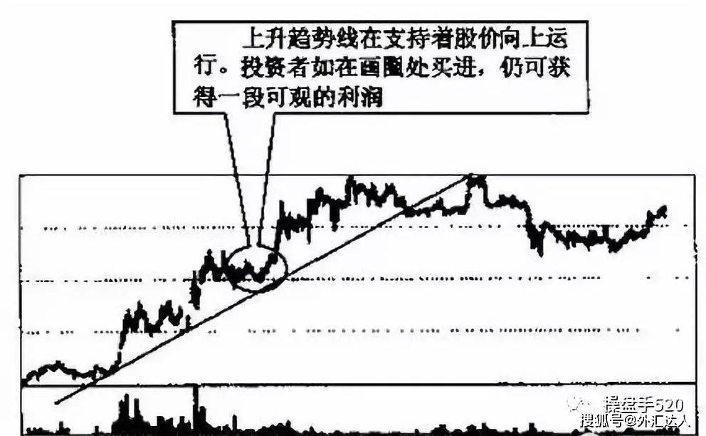 技术分享图解趋势线图形的识别和操作技巧