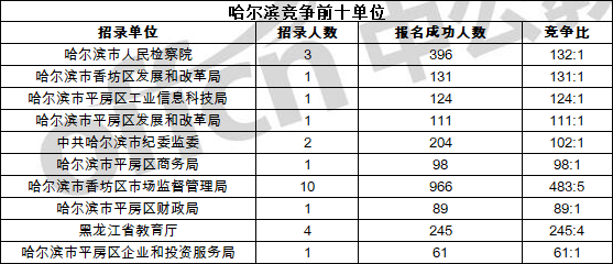 哈尔滨人口2021_哈尔滨人口密度分布图(2)