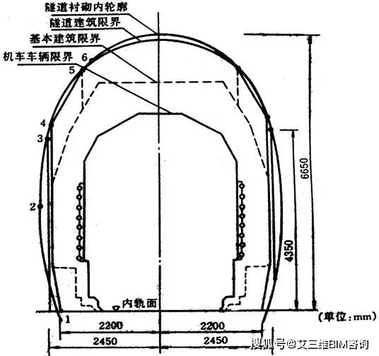 隧道建筑限界"稍大一些,还考虑了在不同的围岩压力作用下,衬砌结构的