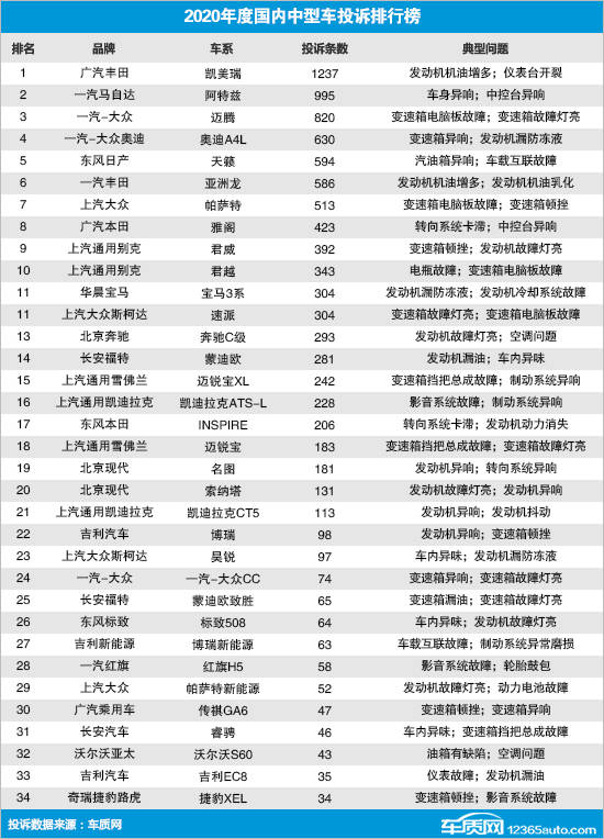 中型车质量排行榜_最新中型车新车质量排名公布,雅阁丢冠,帕萨特、亚洲龙重回前十