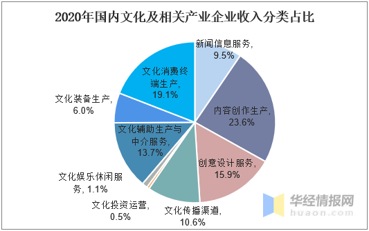 文化产业经济总量_2020世界经济总量图片(2)