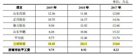 力诺特玻IPO:关联方非经营性资金来往或“埋雷”(图7)