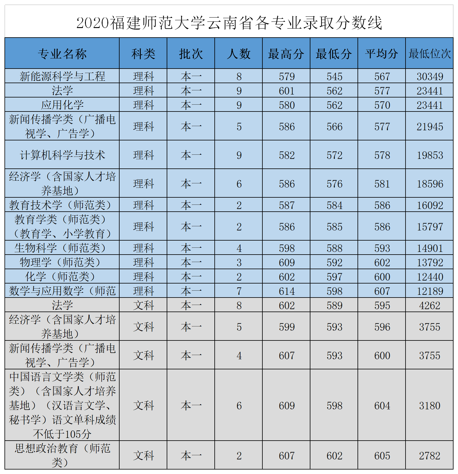 2020福建师范大学云南省各专业录取分数线