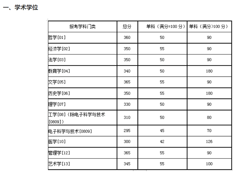 2020年34所独立阅卷学校复试线汇总(下)
