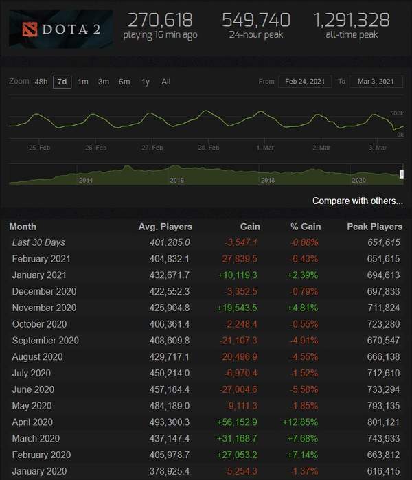 人数|《DOTA2》Steam平均在线人数新低 云玩家逐年上涨
