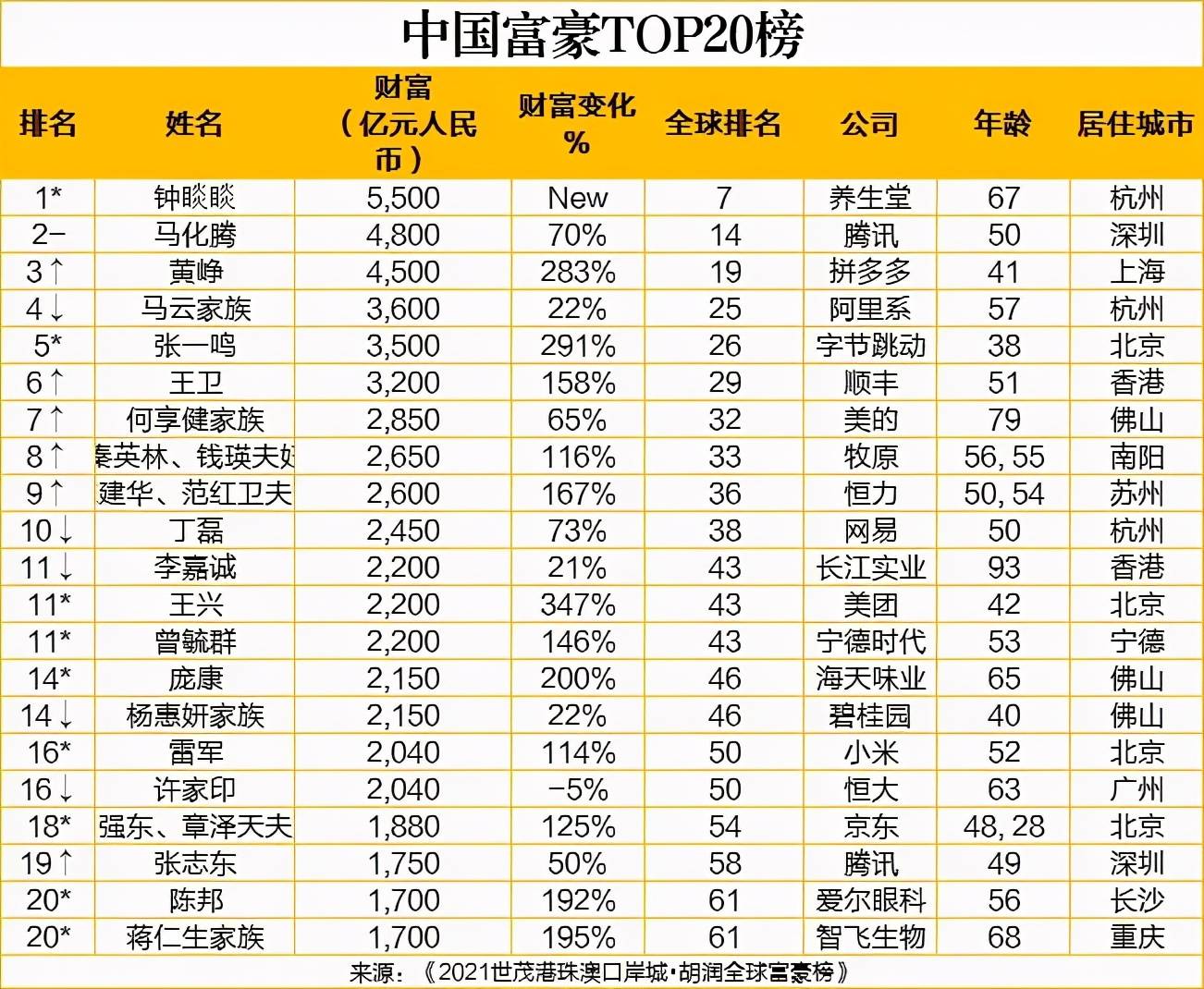 亚洲富豪排名_中国漂亮女富豪排名(3)