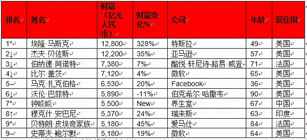 世界首富相当于哪国gdp_西虹市首富大聪明图片