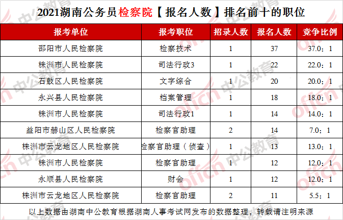 2021年邵阳县人口_2021国考职位分析 邵阳共招录58人 历年分数线及报名人数(2)