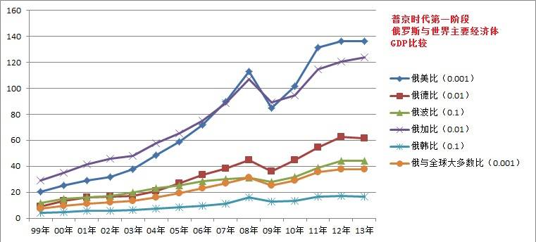 俄罗斯一年gdp(2)