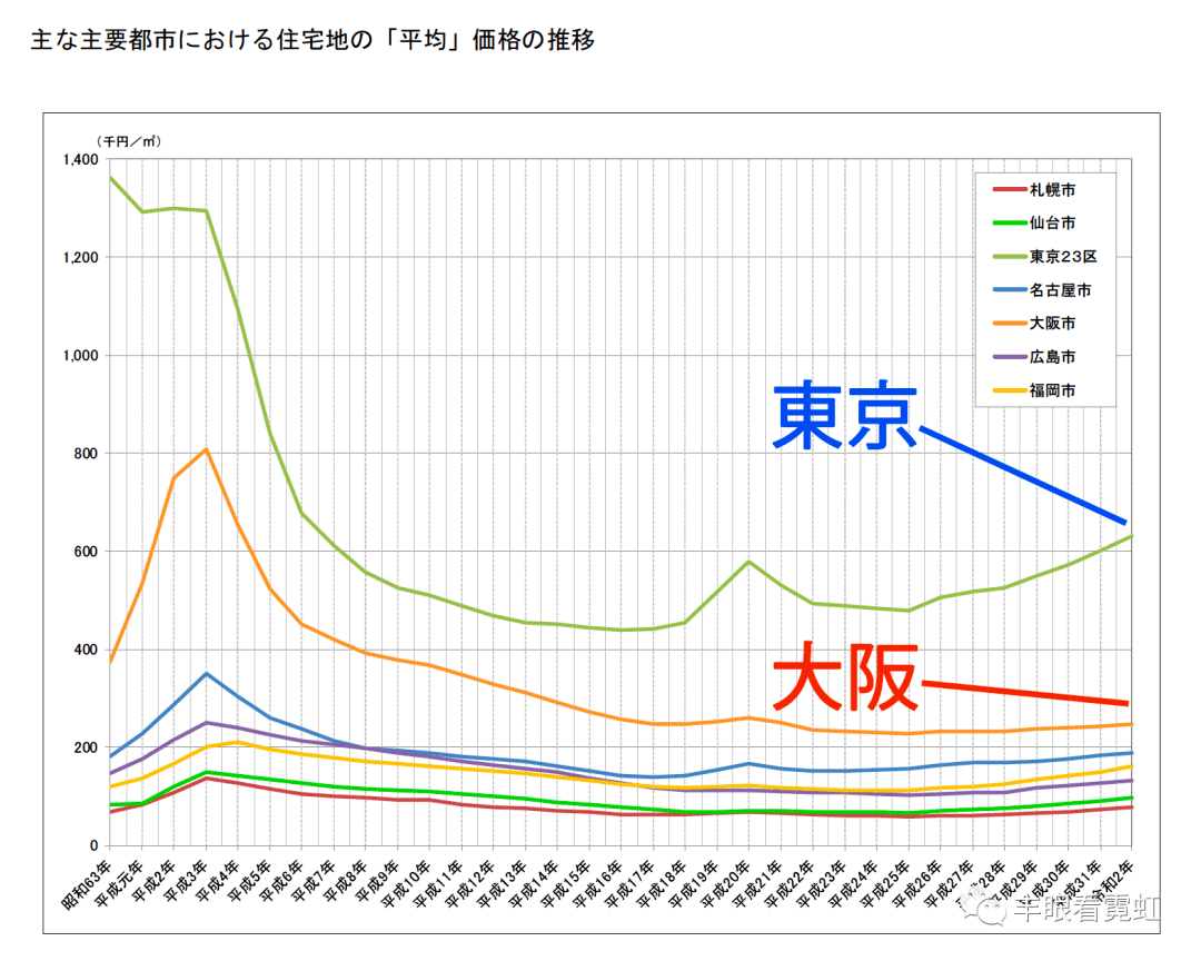 大阪 人口_搜房海外 直逼 老大哥 东京 大阪获 亚洲投资前景榜 第三