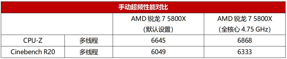 散热|新小雕PRO出手，锐龙5000轻松超频轻松玩！