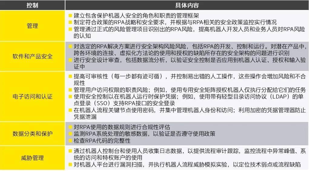 风险|RPA技术的安全性与RPA在网络安全领域的实践
