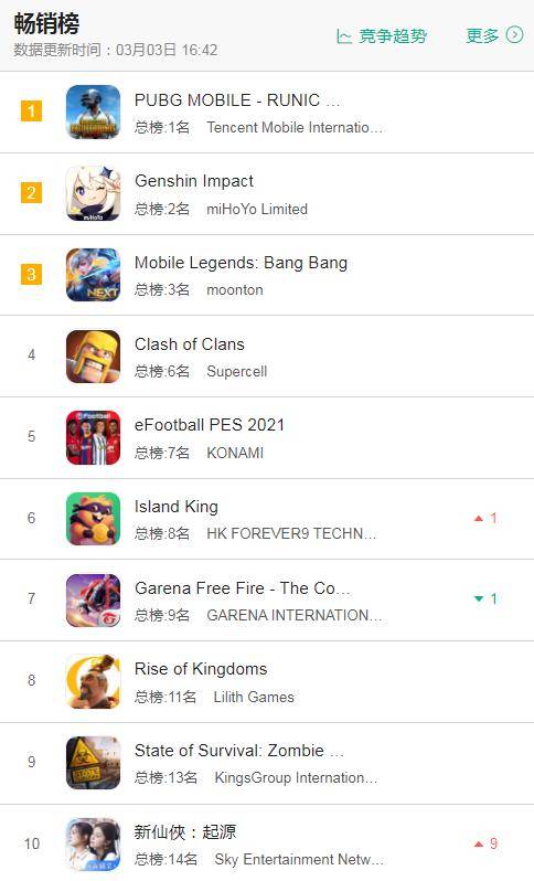 多国|3月3日7大地区iOS游戏畅销榜：胡桃使《原神》登顶多国畅销榜