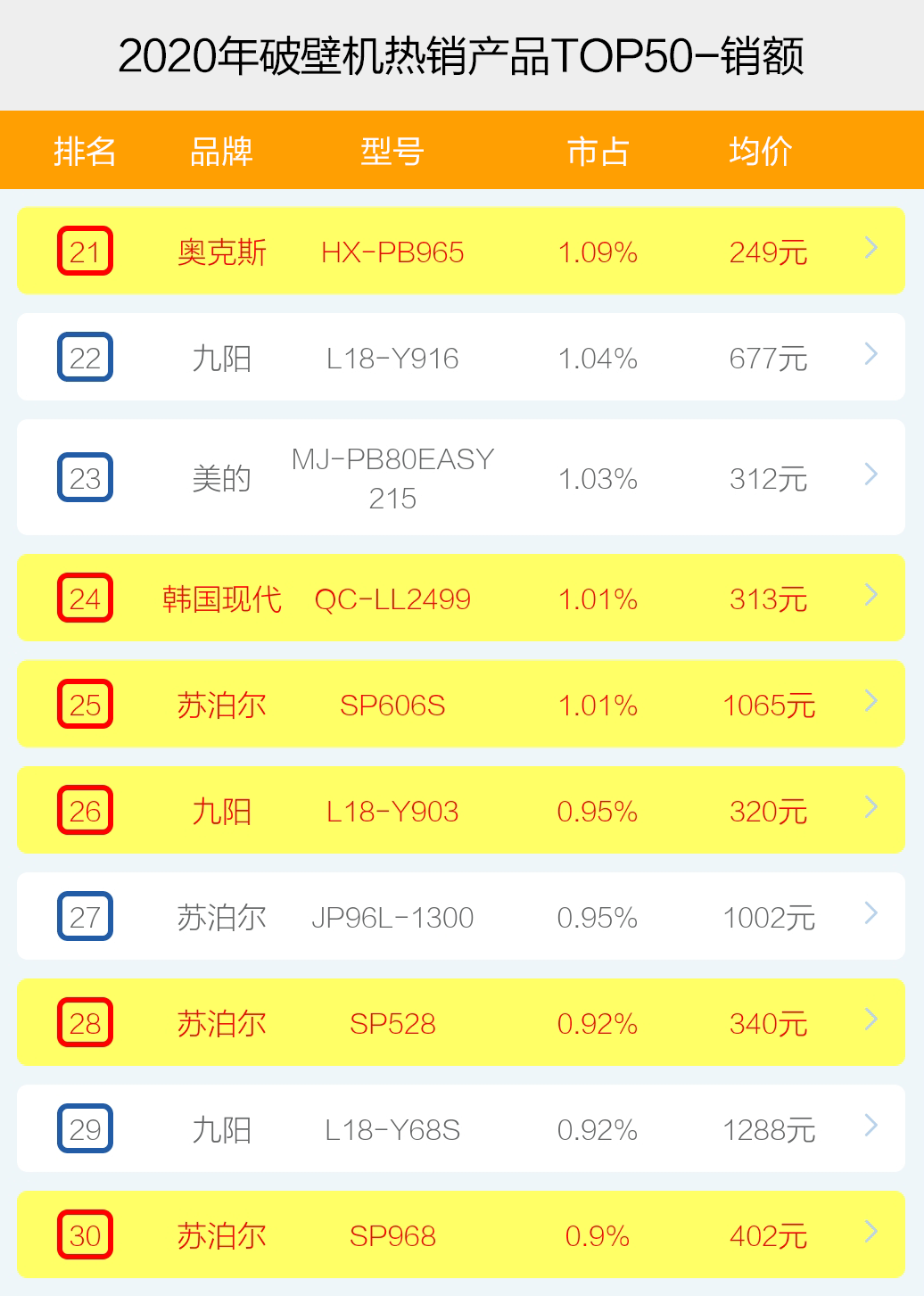 机型|破壁机哪个牌子卖得好？十大热销品牌爆款产品榜单透秘！天猫京东苏宁数据！