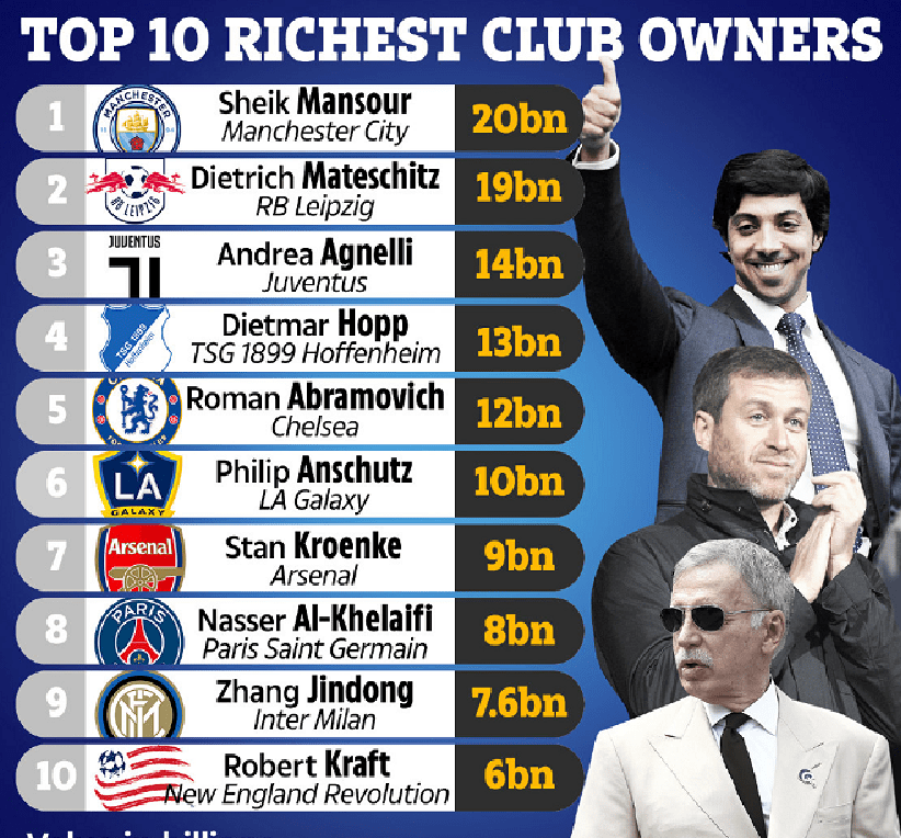 老总排行_足坛俱乐部老板资产排行:曼城老板榜首,莱比锡老板第二!