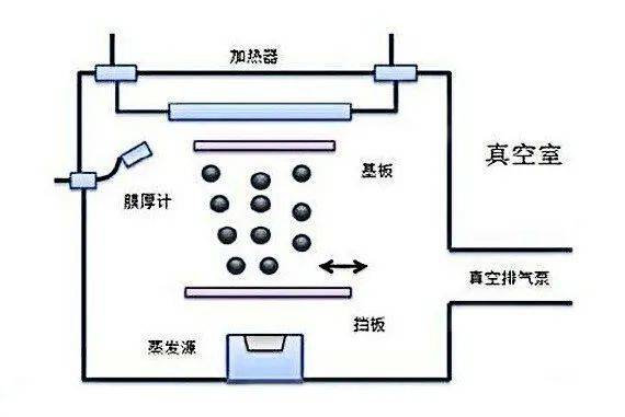 真空手机镀膜什么原理_真空镀膜(3)