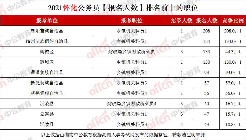 麻阳各乡镇人口数_麻阳苗族自治县(2)