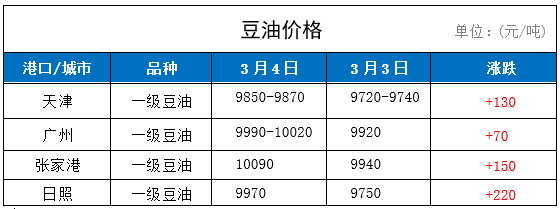 2021年3月4日國內大豆小麥及玉米價格分析