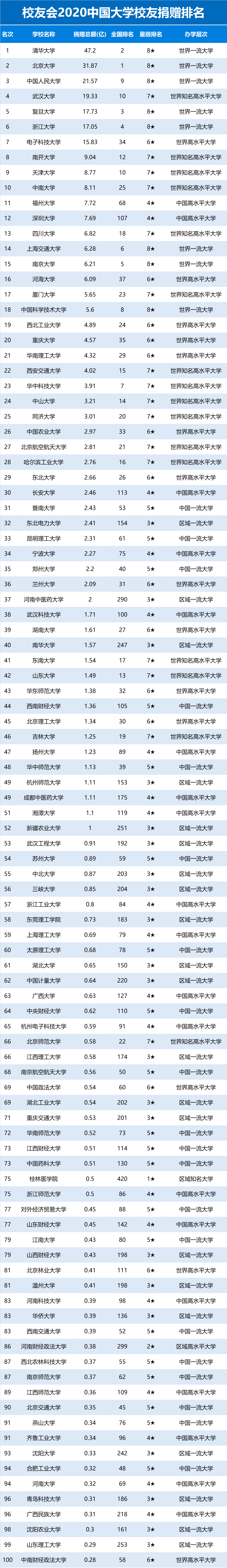 大学捐赠排行榜_高校热衷于搞＂校友捐赠排名＂弱化了校友资源的价值