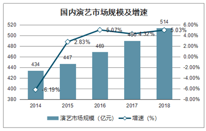 演艺行业是以演艺作品的创作,表演,销售及消费所构成的产业体系,演艺