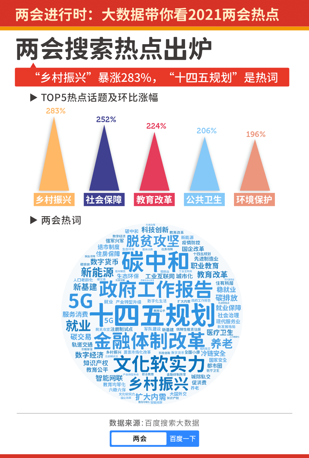 百度搜索大数据看2021两会热点两会相关搜索暴涨202一线城市更关注