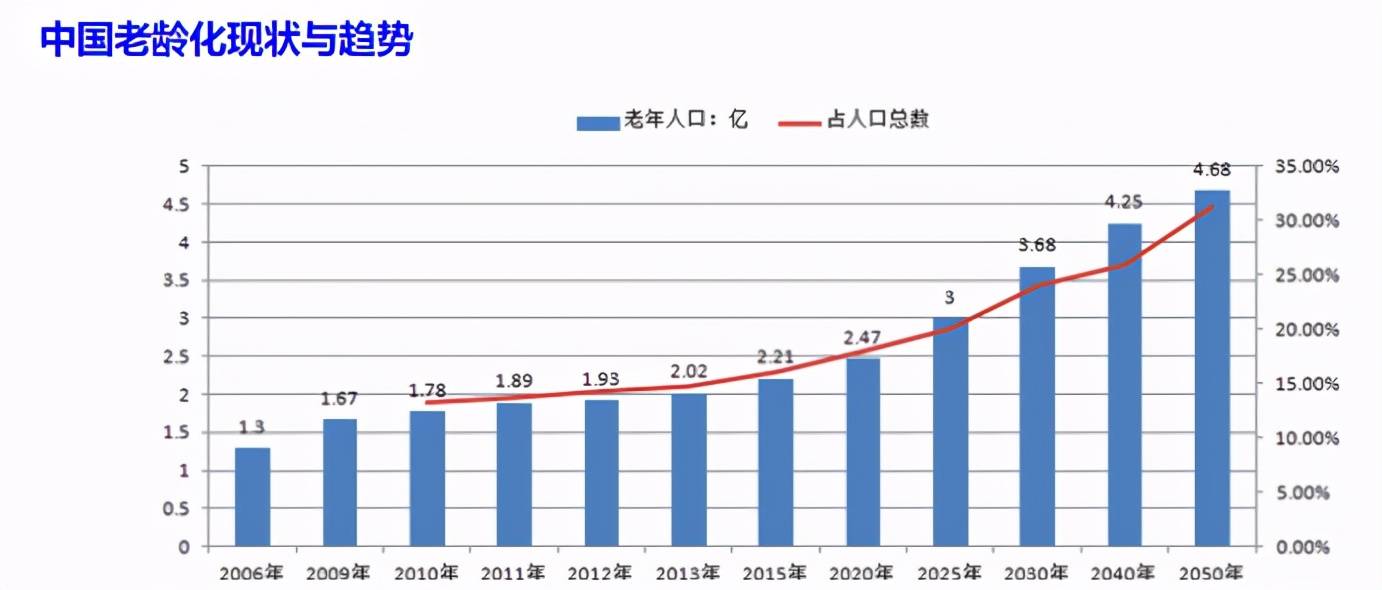 据数据预测,中国的老年人口在2050年可能将达到4.