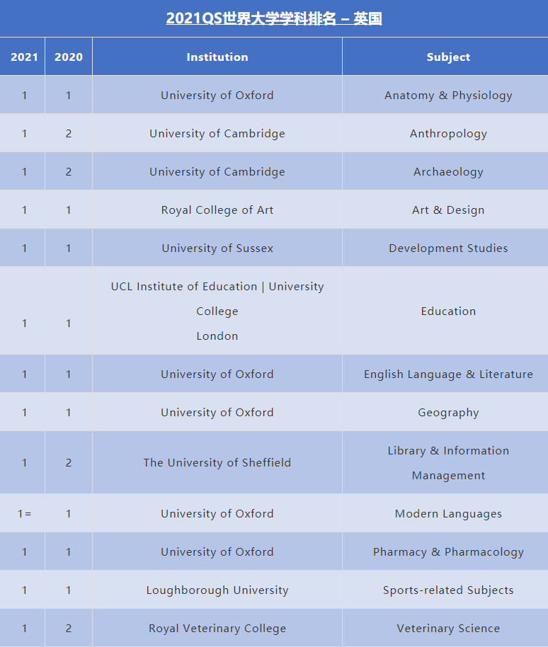 2021qs世界大学学科排名重磅发布英国高校霸榜牛津大学实力超群