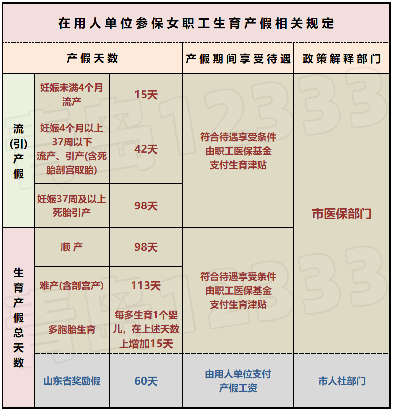 158天產假生育津貼產假工資