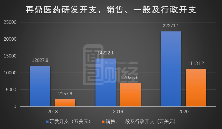 再鼎医药营收快速增长但亏损扩大 自研能力待验