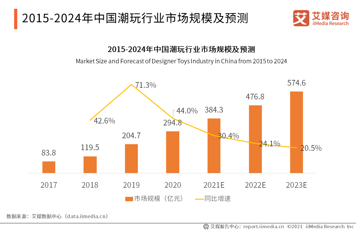 中国潮玩行业核心数据分析：预计2021年市场规模将增至384.3亿元_搜狐网
