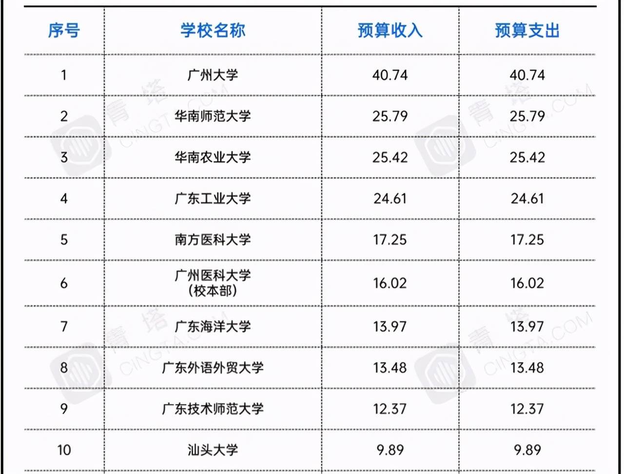 大学经费排名_世界排名前100的大学(3)