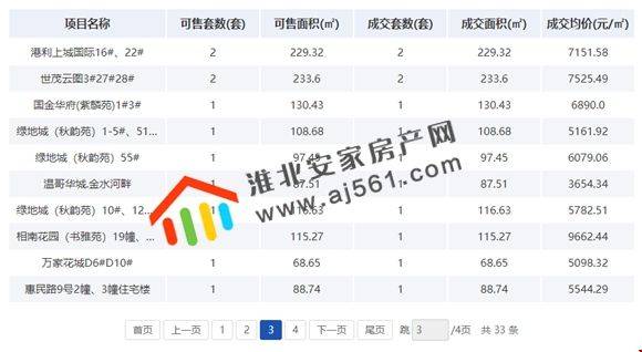 2021年3月5日淮北楼市 淮北备案267套