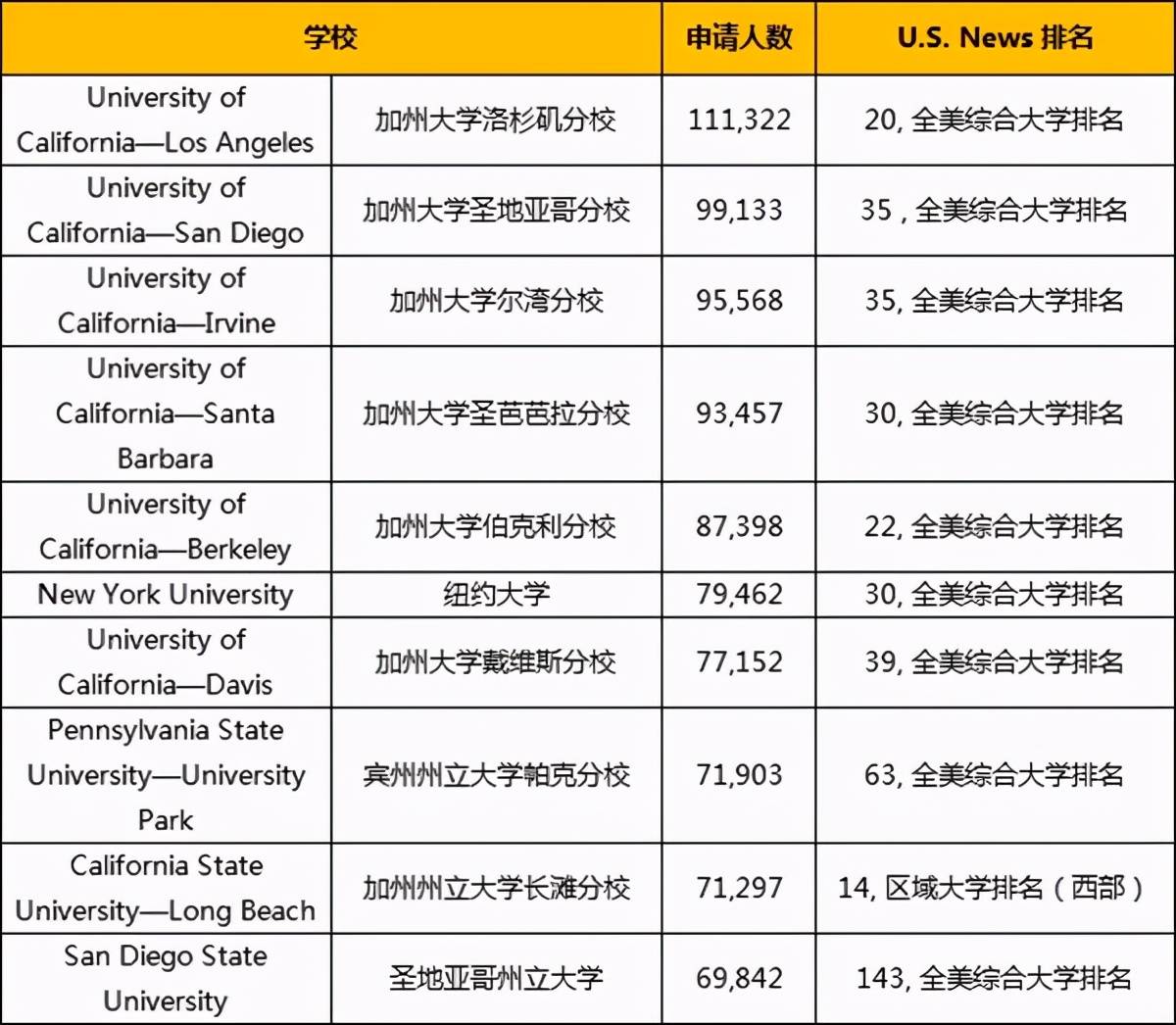 美国秋季申请人数最多的10所大学有哪些？他们就是.... 美国人梦想去那些大学