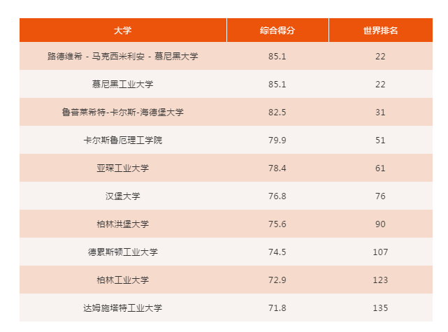 德语大学专业排名_生物工程专业大学排名(2)