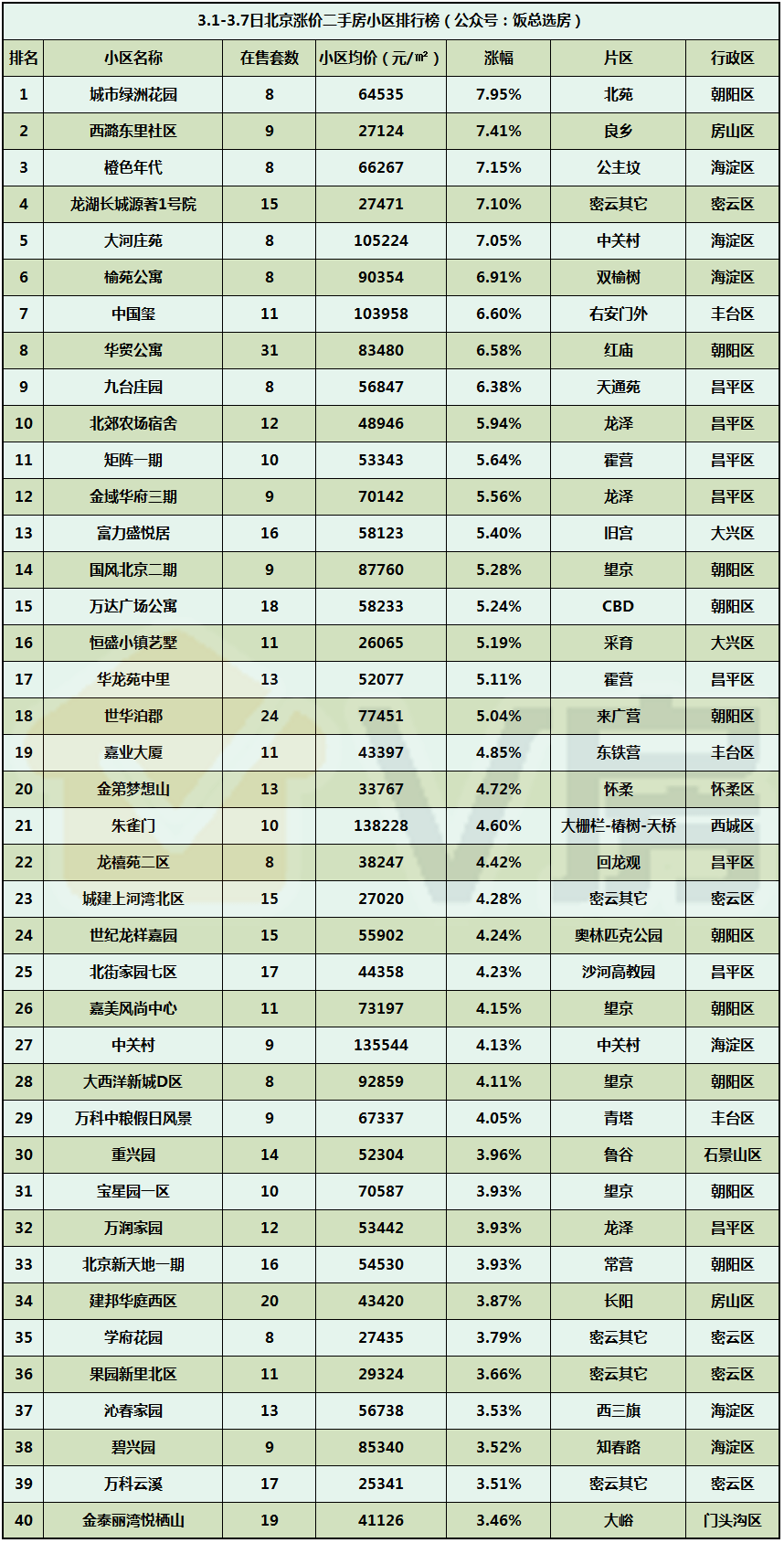 北京租房价格排行_上周北京二手房降价排行榜,红山世家榜上有名