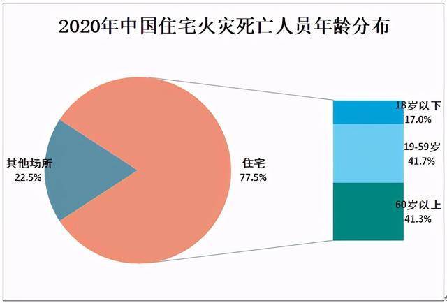 2020年全国共发生火灾252万起造成1183人死亡