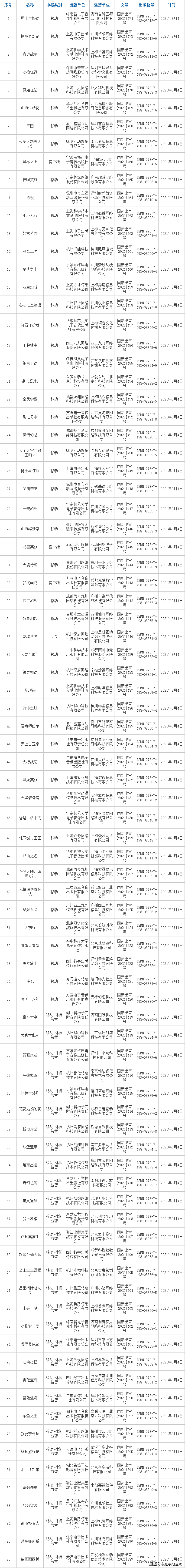 手游|82款手游过审！雷霆、游族等多家大厂新游版号出炉！