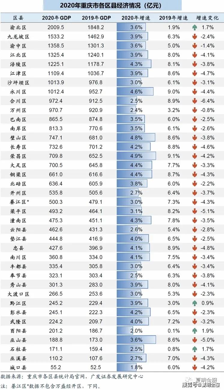 哈尔滨各区县2020gdp_重庆2020年各区县GDP排名曝光,渝北遥遥领先,第一个突破2000亿(2)