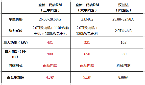 预算25万,比亚迪唐dmpk 汉兰达,谁更胜一筹?