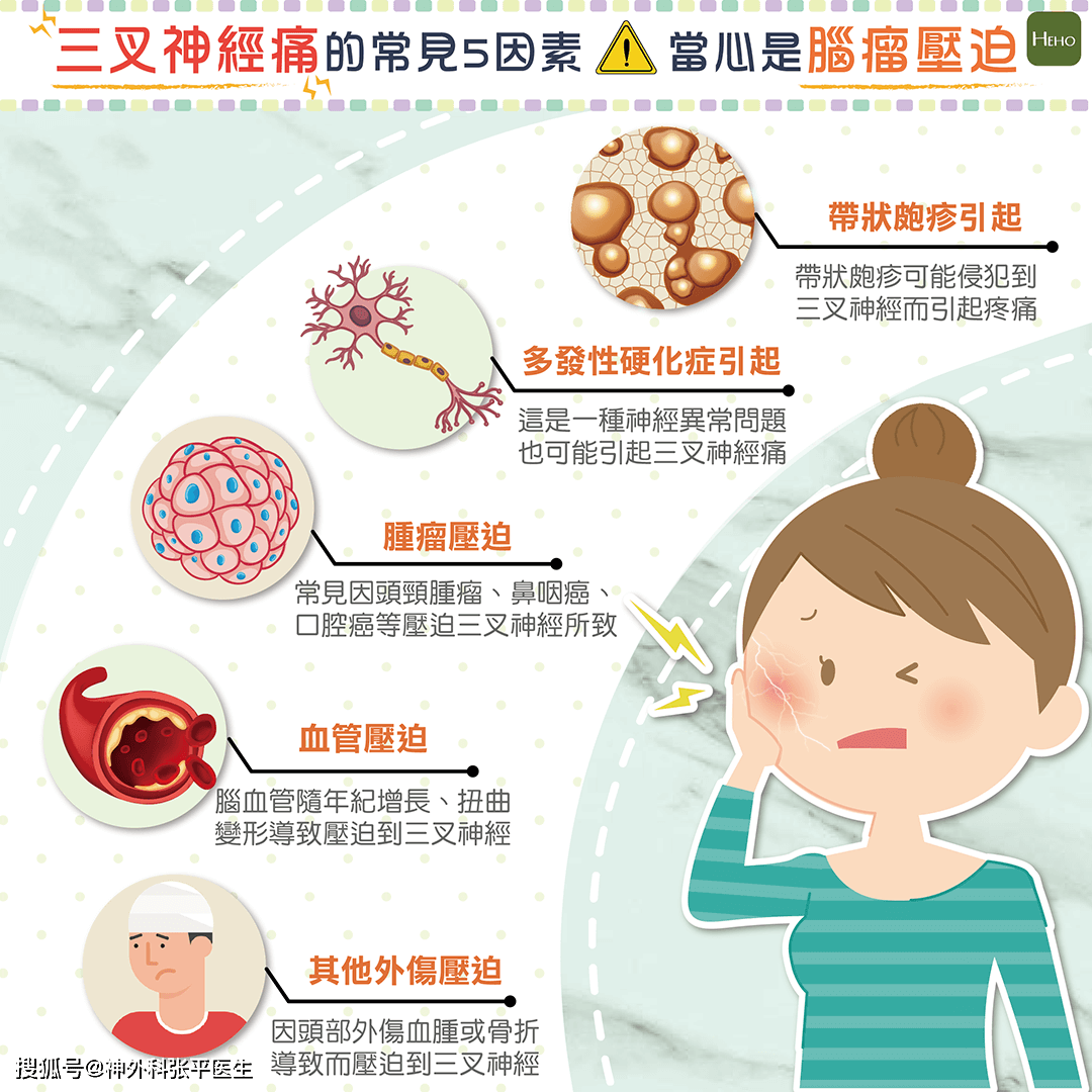 它与原发性三叉神经痛的不同点是,继发性三叉神经痛疼痛发作时间通常