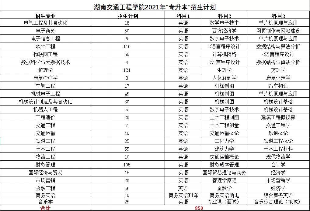 湖南交通工程学院2021年专升本招生计划