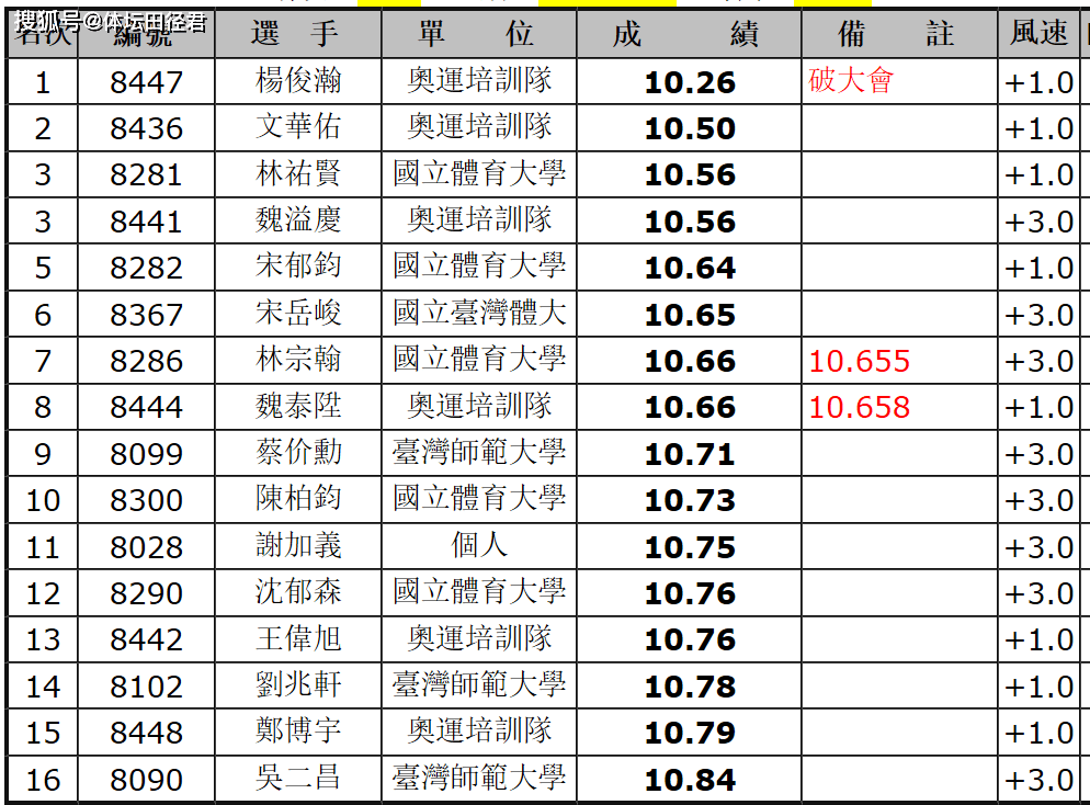 10秒26!24岁中国台北百米名将夺冠 超越谢震业10秒31排亚洲第二
