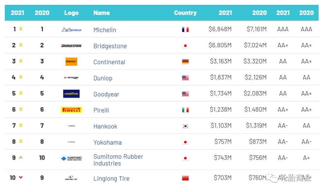 米其林排名_米其林轮胎人图片(2)
