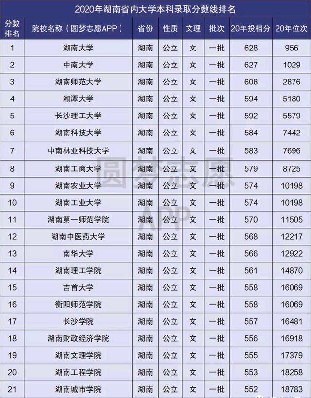 560分理科上什么大学排行榜_500分左右的理科大学(3)