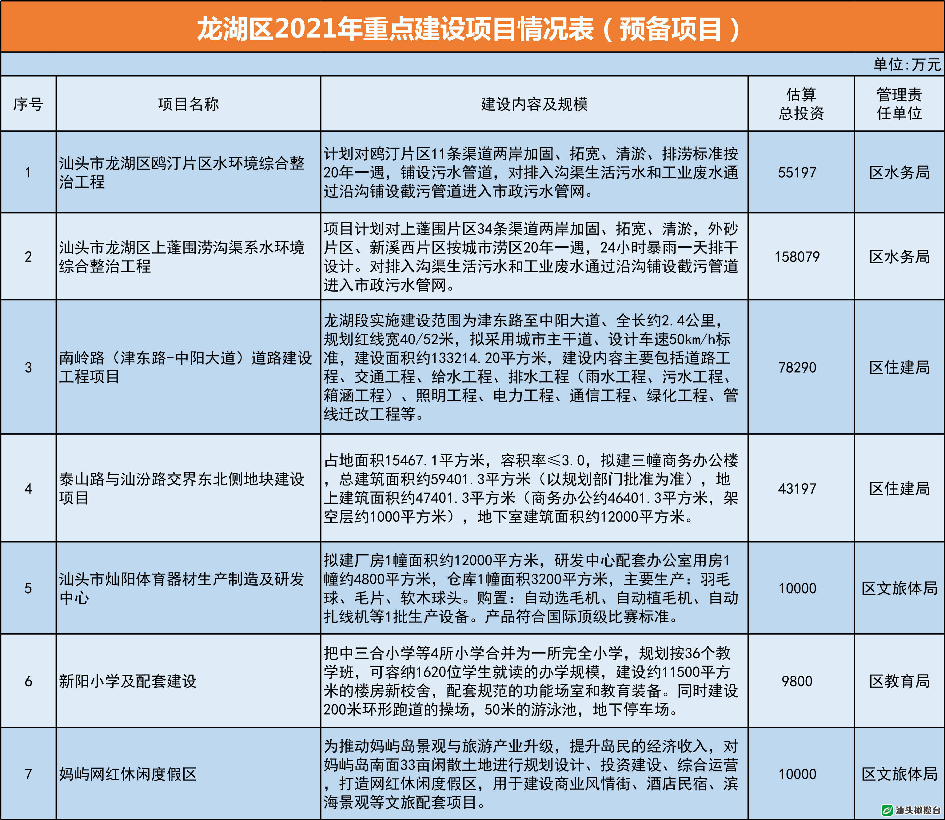 53個項目總投資超450億龍湖區加快推進重點項目建設