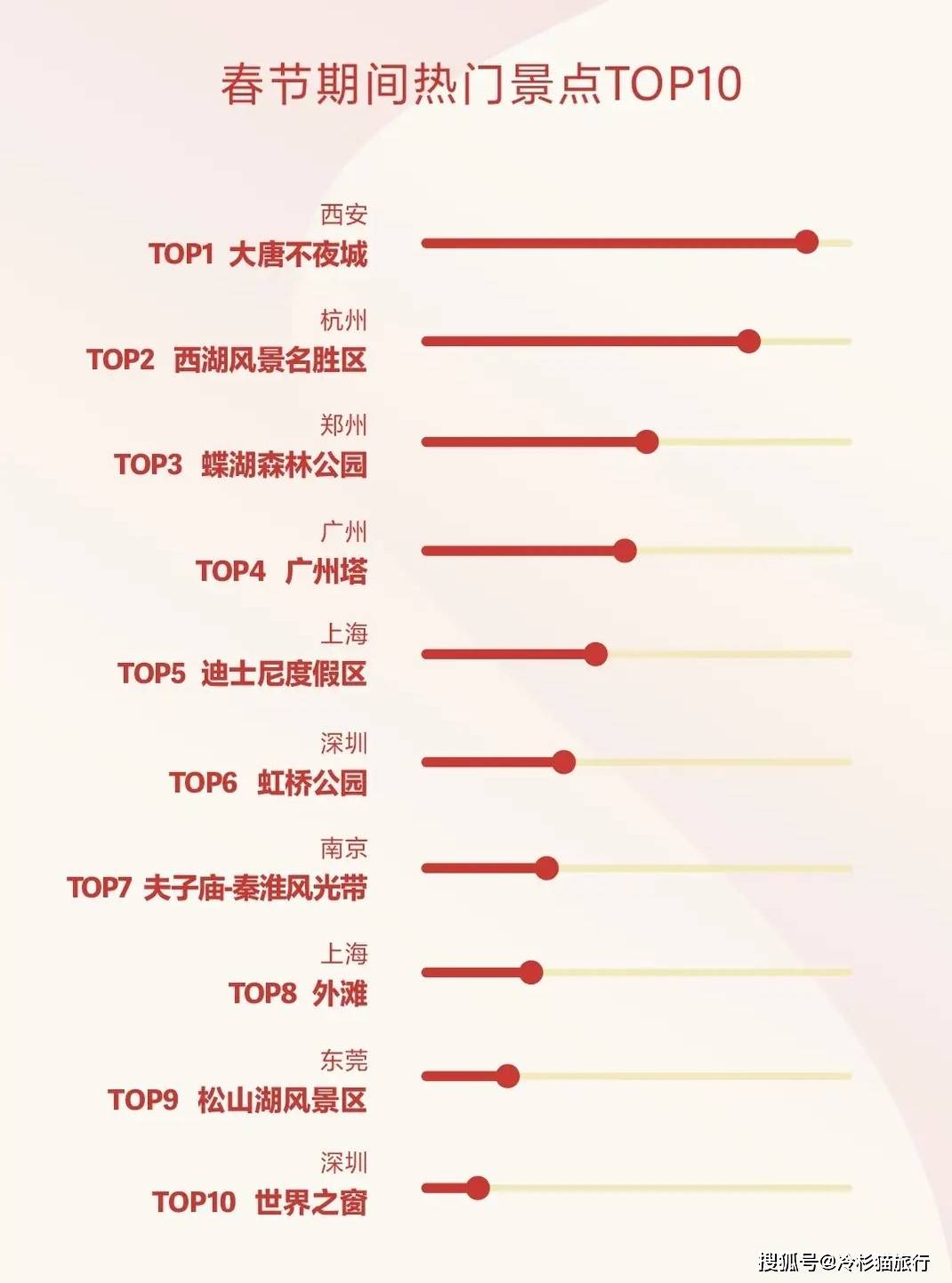 抖音发布“春节热门景点TOP10”，重庆无一入选，第1名实至名归！