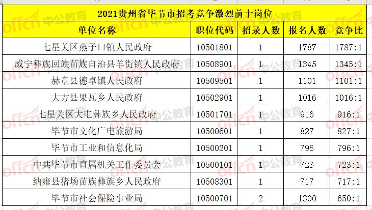 毕节人口有多少2021_2021年毕节市 三支一扶 计划人员招募拟录取名单公示 第二